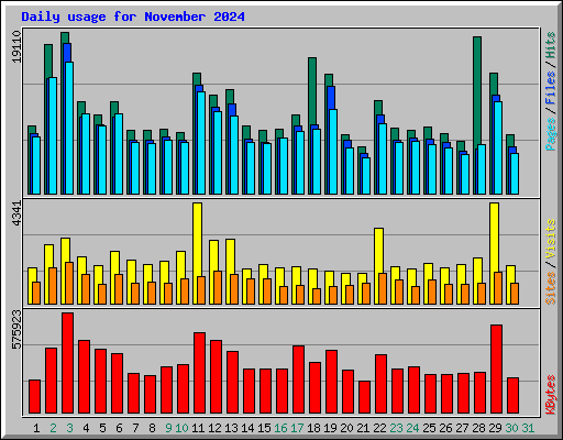 Daily usage for November 2024