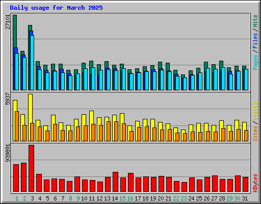 Daily usage for March 2025
