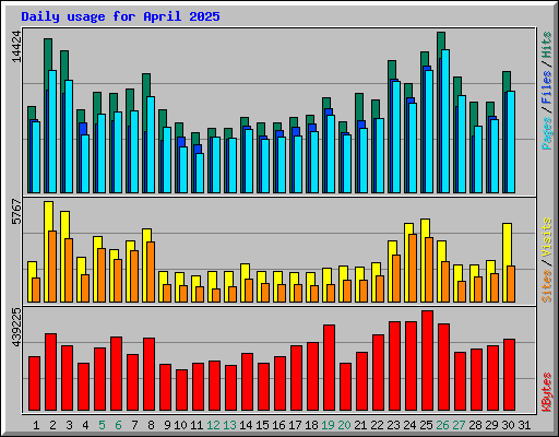 Daily usage for April 2025
