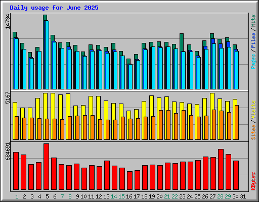 Daily usage for June 2025