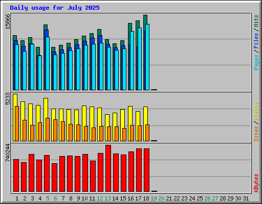 Daily usage for July 2025