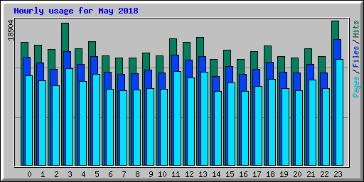 Hourly usage for May 2018