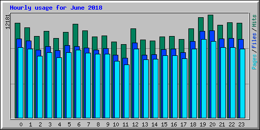 Hourly usage for June 2018
