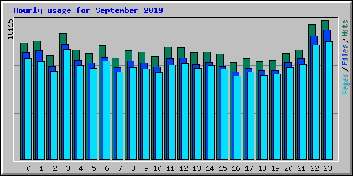 Hourly usage for September 2019