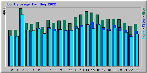 Hourly usage for May 2022