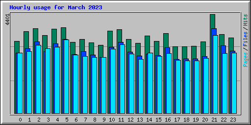 Hourly usage for March 2023