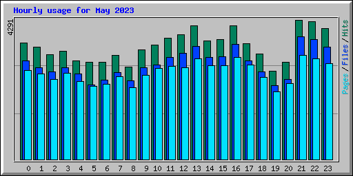 Hourly usage for May 2023