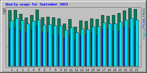 Hourly usage for September 2023