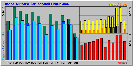 Usage summary for serendipity35.net